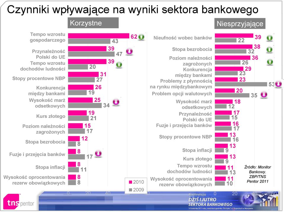 19 21 15 17 12 8 8 17 8 11 8 8 62 2010 2009 0 20 40 60 80 Nieufność wobec banków Stopa bezrobocia Poziom należności zagrożonych Konkurencja między bankami Problemy z płynnością na rynku