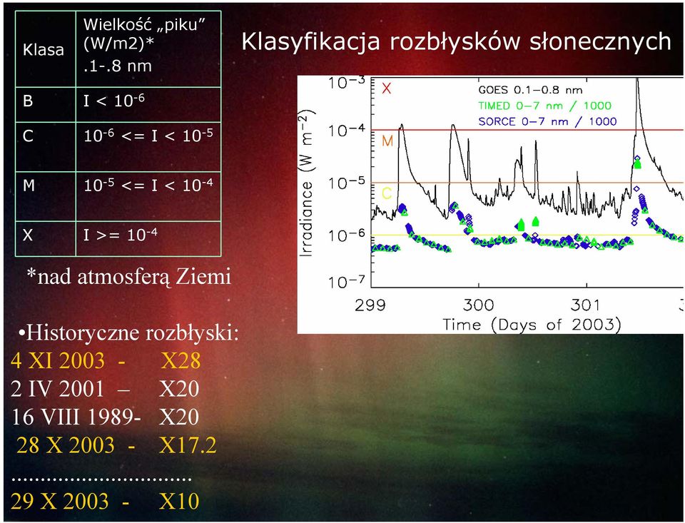 słonecznych M 10-5 <= I < 10-4 X I >= 10-4 *nad atmosferą Ziemi