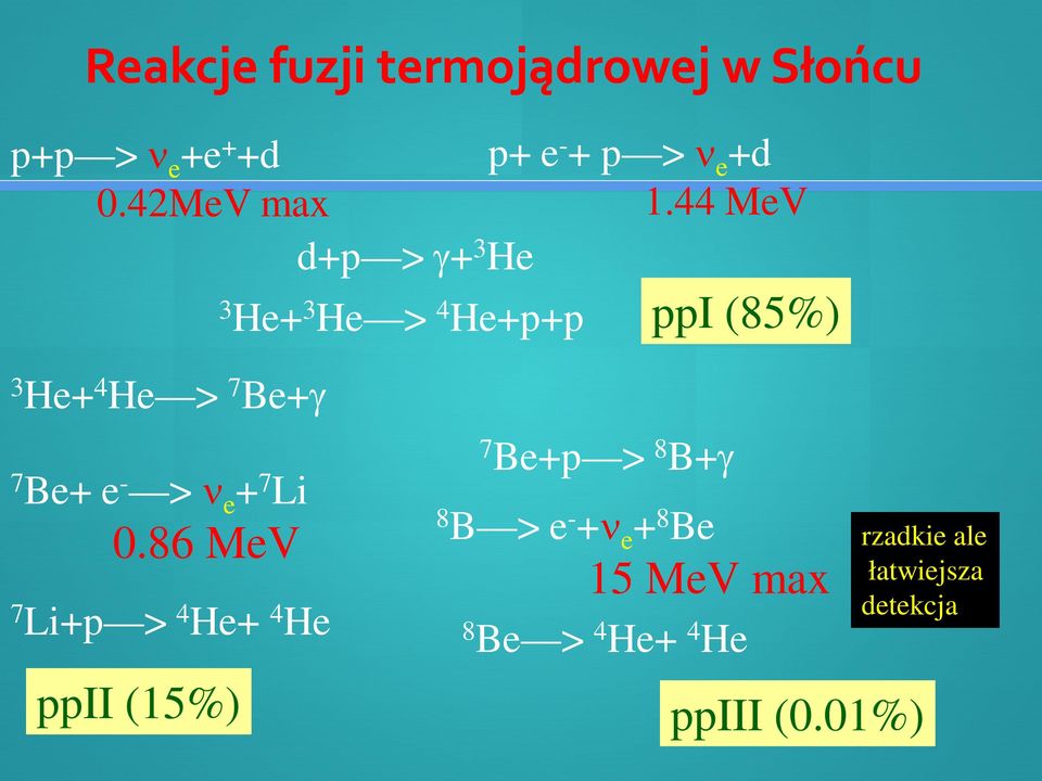 44 MeV d+p > γ+ 3 He 3 He+ 4 He > 7 Be+γ 3 He+ 3 He > 4 He+p+p ppi (85%) 7 Be+ e -