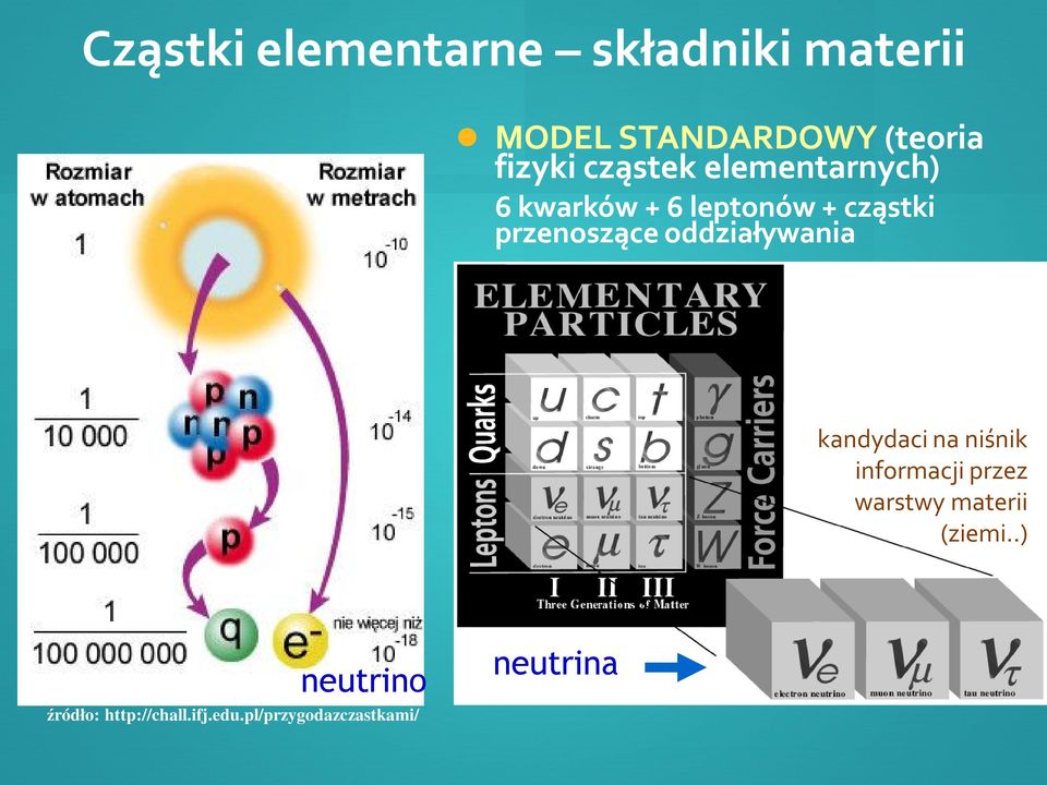 oddziaływania kandydaci na niśnik informacji przez warstwy materii