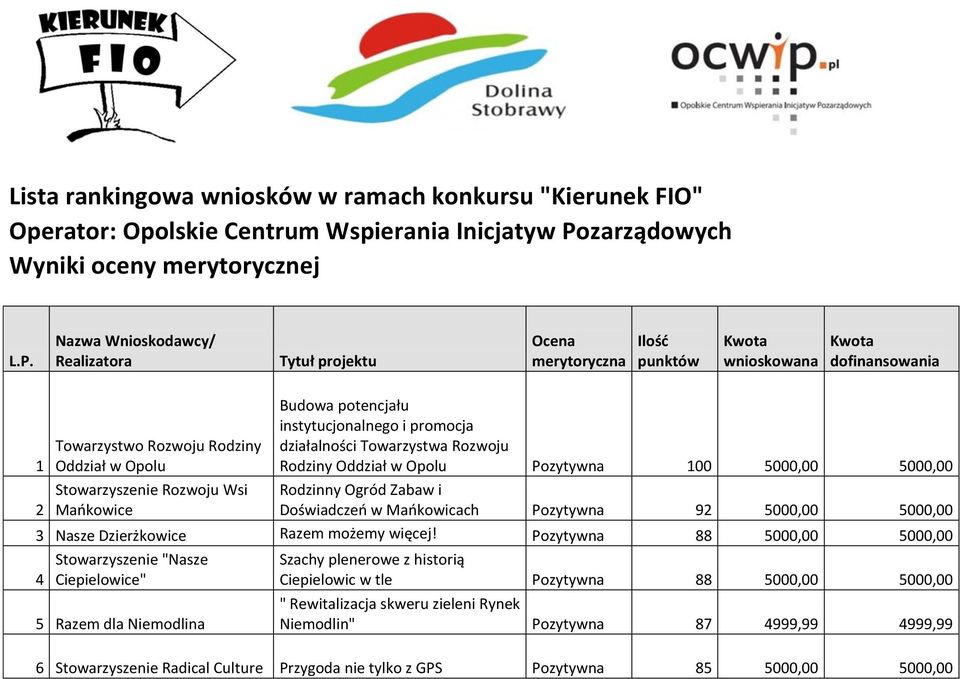 Nazwa Wnioskodawcy/ Realizatora Tytuł projektu Ocena merytoryczna Ilość punktów Kwota wnioskowana Kwota dofinansowania 1 2 Towarzystwo Rozwoju Rodziny Oddział w Opolu Stowarzyszenie Rozwoju Wsi