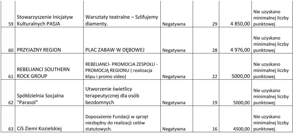 Socjalna "Parasol" REBELIANCI- PROMOCJA ZESPOŁU - PROMOCJĄ REGIONU ( realizacja klipu i promo video) Negatywna 22 5000,00 Utworzenie