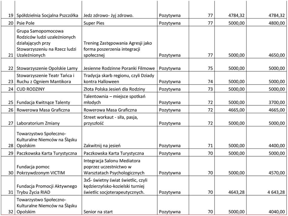 Trening Zastępowania Agresji jako forma poszerzenia integracji społecznej Pozytywna 77 5000,00 4650,00 22 Stowarzyszenie Opolskie Lamy Jesienne Rodzinne Poranki Filmowe Pozytywna 75 5000,00 5000,00