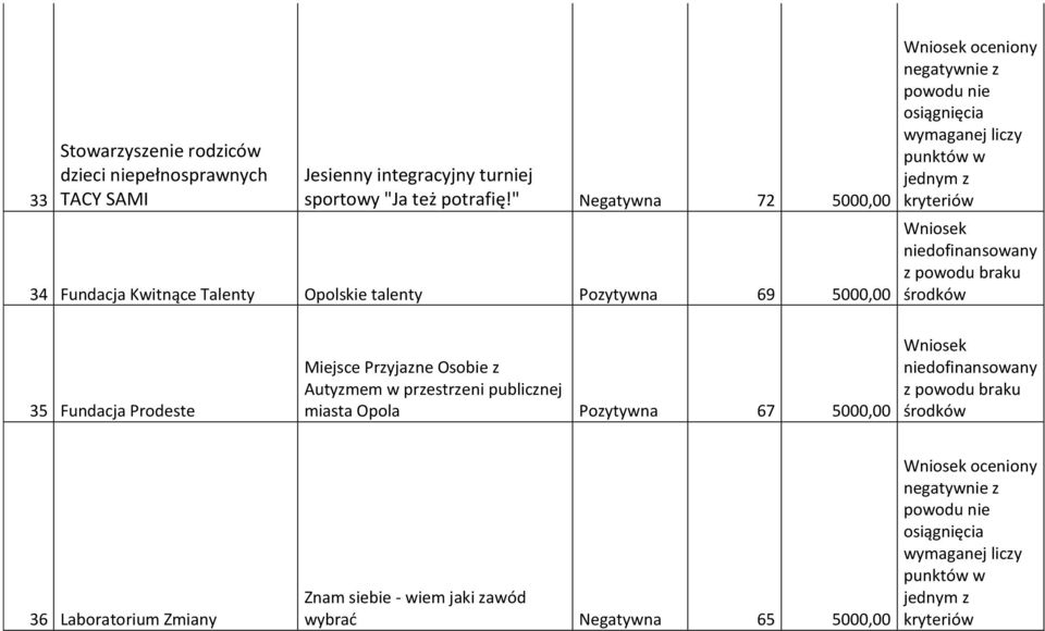 " Negatywna 72 5000,00 34 Fundacja Kwitnące Talenty Opolskie talenty Pozytywna 69 5000,00 35