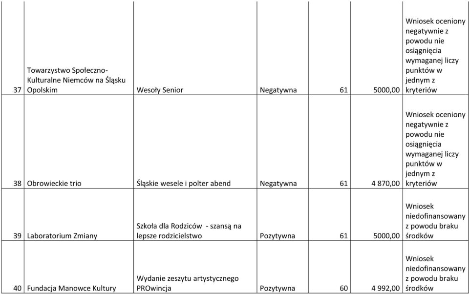 Laboratorium Zmiany Szkoła dla Rodziców - szansą na lepsze rodzicielstwo Pozytywna 61