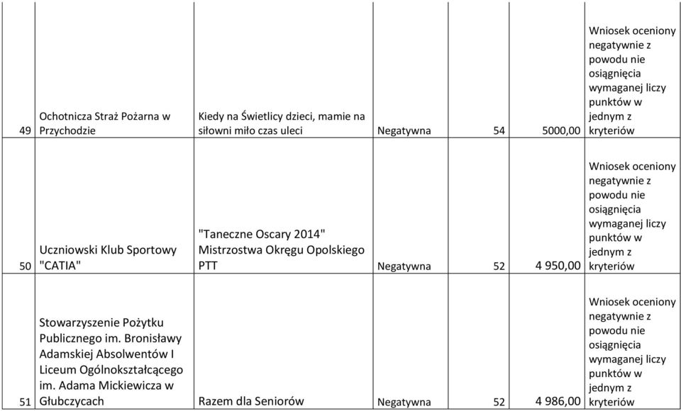 Opolskiego PTT Negatywna 52 4 950,00 51 Stowarzyszenie Pożytku Publicznego im.