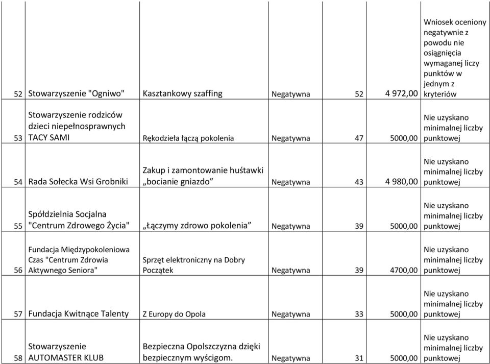 zdrowo pokolenia Negatywna 39 5000,00 56 Fundacja Międzypokoleniowa Czas "Centrum Zdrowia Aktywnego Seniora" Sprzęt elektroniczny na Dobry Początek Negatywna 39 4700,00