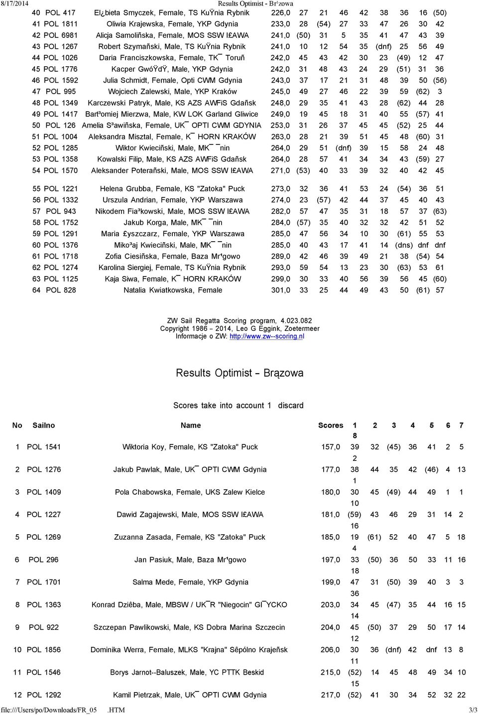42 30 23 (49) 12 47 45 POL 1776 Kacper Gwóźdź, Male, YKP Gdynia 242,0 31 48 43 24 29 (51) 31 36 46 POL 1592 Julia Schmidt, Female, Opti CWM Gdynia 243,0 37 17 21 31 48 39 50 (56) 47 POL 995 Wojciech