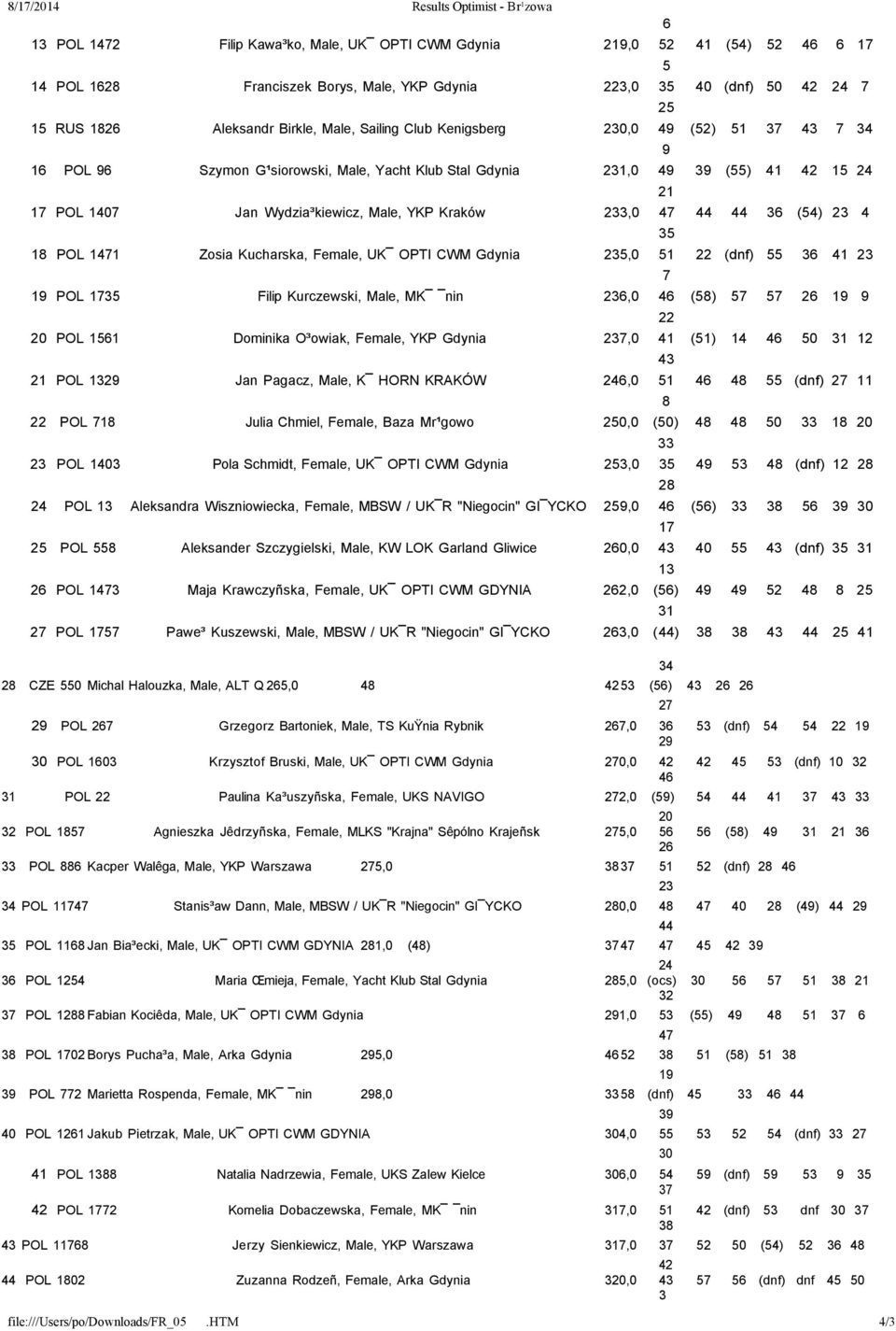 (54) 23 4 18 POL 1471 Zosia Kucharska, Female, UKŻ OPTI CWM Gdynia 235,0 51 22 () 55 36 41 23 19 POL 1735 Filip Kurczewski, Male, MKŻ Żnin 236,0 46 (58) 57 57 26 19 9 20 POL 1561 Dominika Ołowiak,