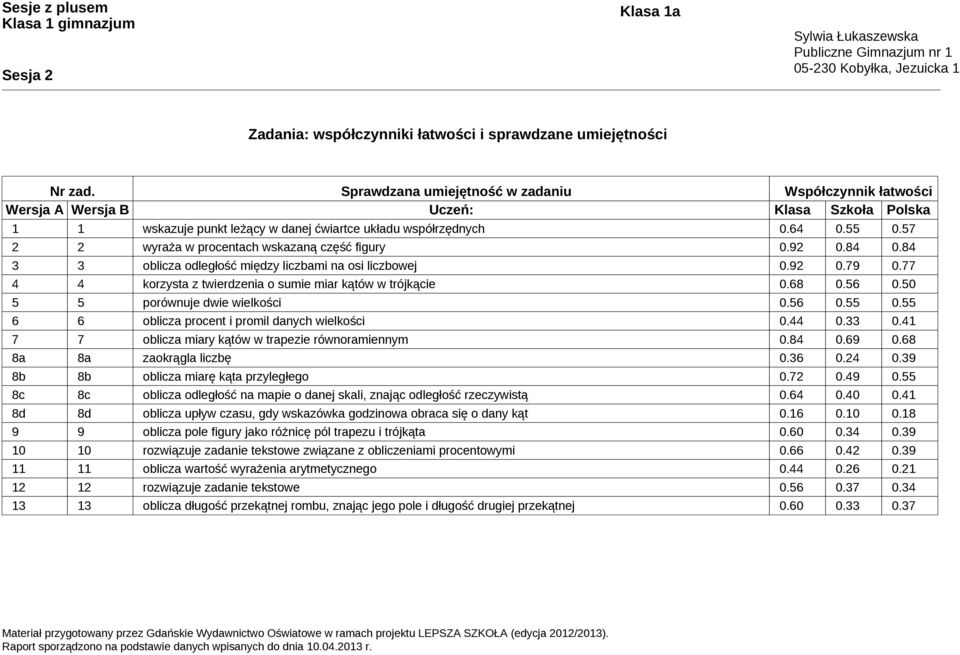 57 2 2 wyraża w procentach wskazaną część figury 0.92 0.84 0.84 3 3 oblicza odległość między liczbami na osi liczbowej 0.92 0.79 0.77 4 4 korzysta z twierdzenia o sumie miar kątów w trójkącie 0.68 0.