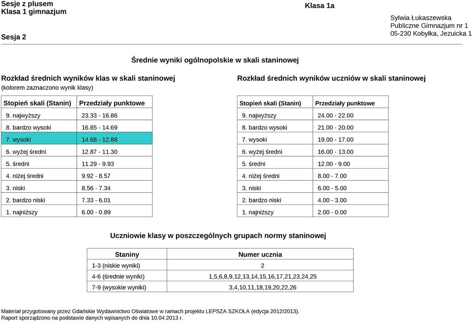 93 4. niżej średni 9.92-8.57 3. niski 8.56-7.34 2. bardzo niski 7.33-6.01 1. najniższy 6.00-0.89 9. najwyższy 24.00-22.00 8. bardzo wysoki 21.00-20.00 7. wysoki 19.00-17.00 6. wyżej średni 16.00-13.