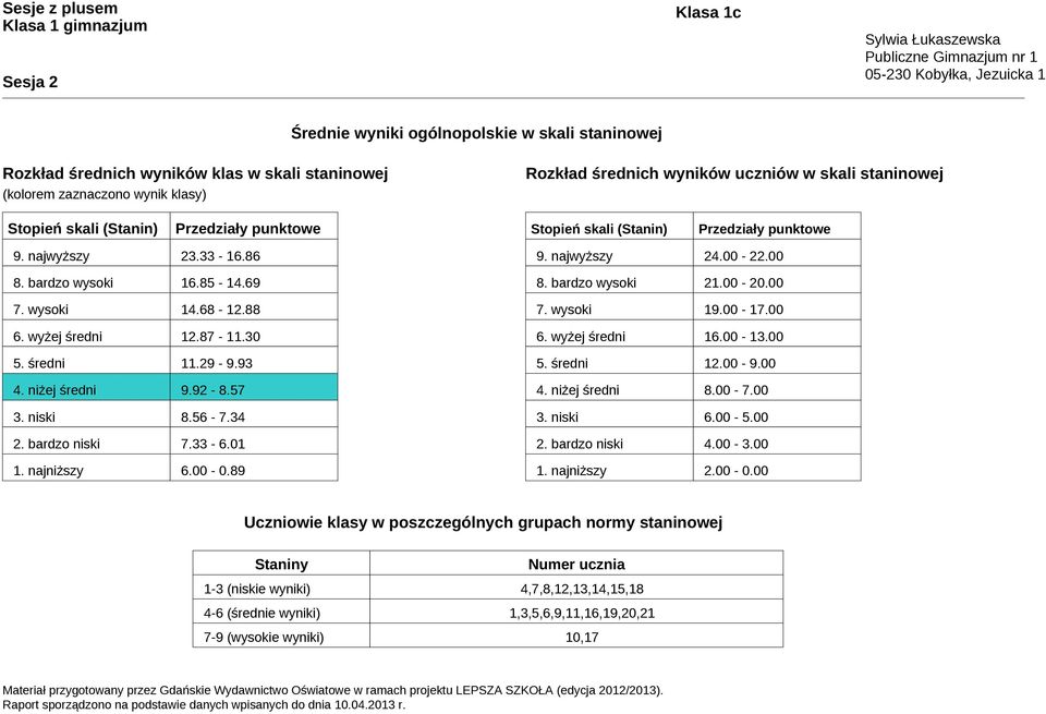 93 4. niżej średni 9.92-8.57 3. niski 8.56-7.34 2. bardzo niski 7.33-6.01 1. najniższy 6.00-0.89 9. najwyższy 24.00-22.00 8. bardzo wysoki 21.00-20.00 7. wysoki 19.00-17.00 6. wyżej średni 16.00-13.