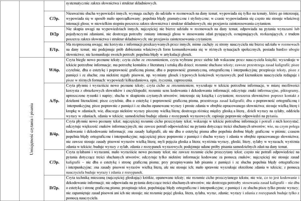 błędy gramatyczne i stylistyczne; w czasie wypowiadania się często nie stosuje właściwej intonacji głosu; w niewielkim stopniu poszerza zakres słownictwa i struktur składniowych; nie przejawia