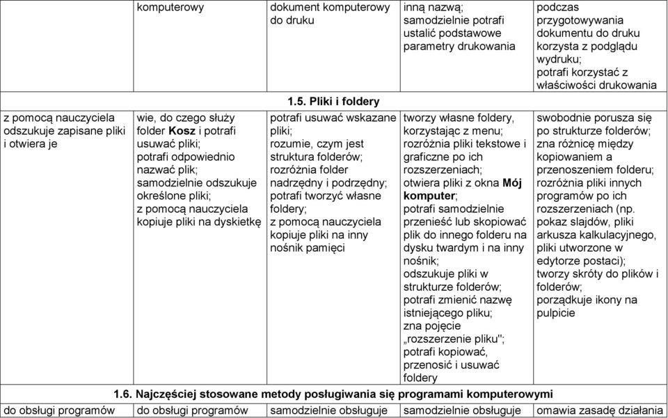 Pliki i foldery potrafi usuwać wskazane pliki; rozumie, czym jest struktura folderów; rozróżnia folder nadrzędny i podrzędny; potrafi tworzyć własne foldery; z pomocą nauczyciela kopiuje pliki na