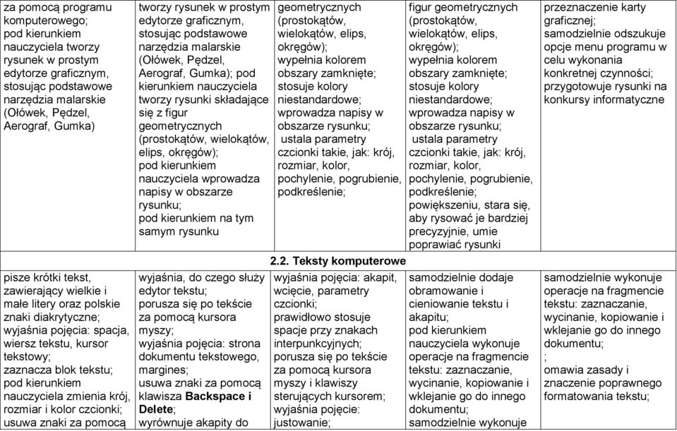tworzy rysunek w prostym edytorze graficznym, stosując podstawowe narzędzia malarskie (Ołówek, Pędzel, Aerograf, Gumka); pod kierunkiem nauczyciela tworzy rysunki składające się z figur
