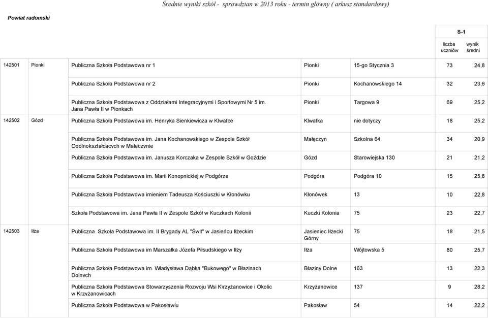 Jana Pawła II w Pionkach Pionki Targowa 9 69 25,2 142502 Gózd Publiczna Szkoła Podstawowa im. Henryka Sienkiewicza w Klwatce Klwatka nie dotyczy 18 25,2 Publiczna Szkoła Podstawowa im.