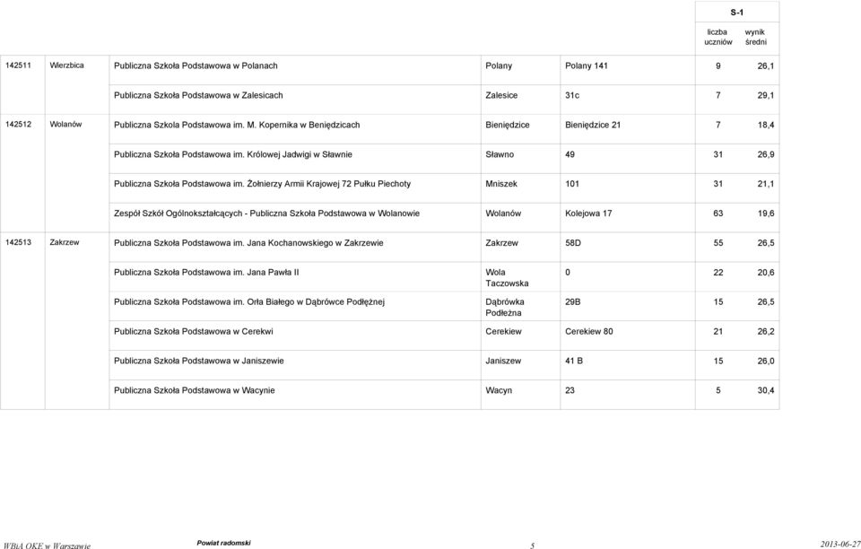 Żołnierzy Armii Krajowej 72 Pułku Piechoty Mniszek 101 31 21,1 Zespół Szkół Ogólnokształcących - Publiczna Szkoła Podstawowa w Wolanowie Wolanów Kolejowa 17 63 19,6 142513 Zakrzew Publiczna Szkoła