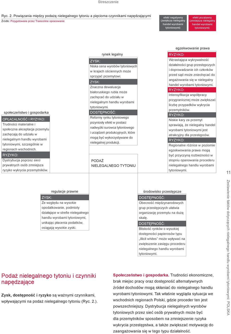 efekt pozytywny (zmniejsza nielegalny handel wyrobami tytoniowymi) egzekwowanie prawa społeczeństwo i gospodarka OPŁACALNOŚĆ I RYZYKO: Trudności materialne i społeczna akceptacja przemytu zachęcają