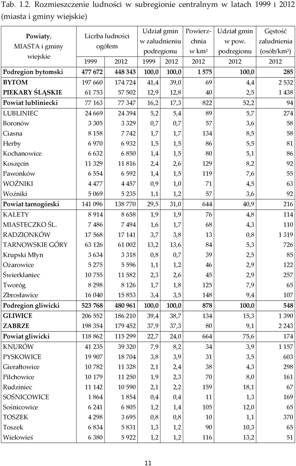 477672 448343 100,0 100,0 1575 100,0 285 BYTOM 197660 174724 41,4 39,0 69 4,4 2532 PIEKARY ŚLĄSKIE 61753 57502 12,9 12,8 40 2,5 1438 Powiat lubliniecki 77163 77347 16,2 17,3 822 52,2 94 LUBLINIEC