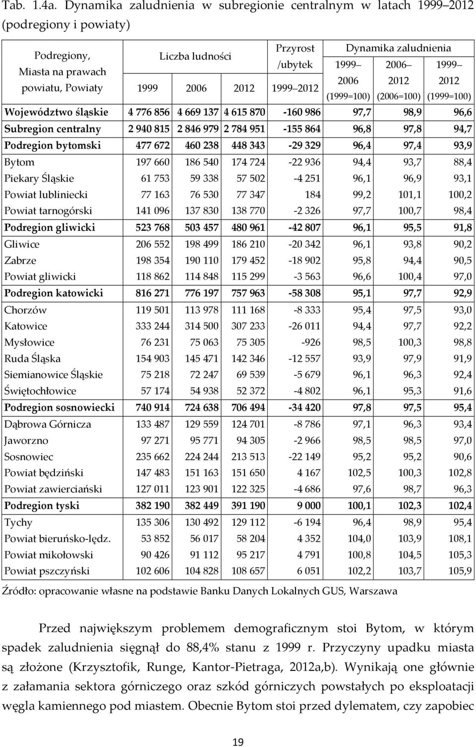 Dynamika zaludnienia 1999 2006 (1999=100) 2006 2012 (2006=100) 1999 2012 (1999=100) Województwo śląskie 4776856 4669137 4615870-160986 97,7 98,9 96,6 Subregion centralny 2940815 2846979