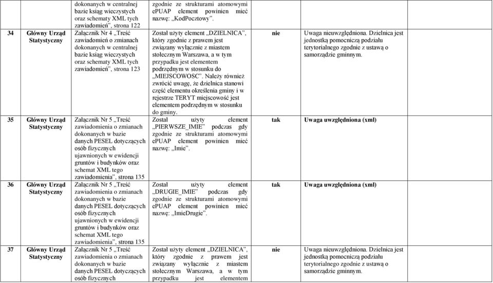 ewidencji gruntów i budynków oraz schemat XML tego zawiadomienia, strona 135 Załącznik Nr 5 Treść dokonanych w bazie danych PESEL dotyczących osób fizycznych ujawnionych w ewidencji gruntów i