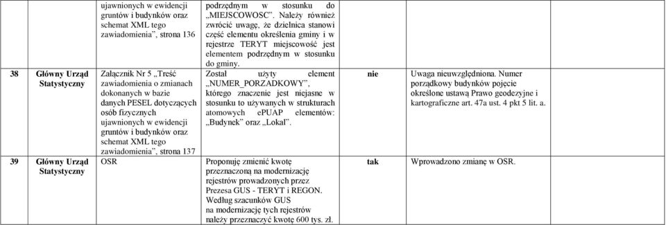 Należy rówż zwrócić uwagę, że dzielnica stanowi część elementu określenia gminy i w rejestrze TERYT miejscowość jest elementem podrzędnym w stosunku do gminy.