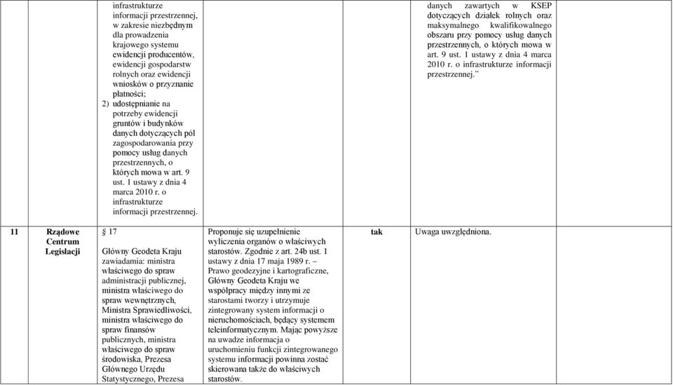 o infrastrukturze informacji przestrzennej.