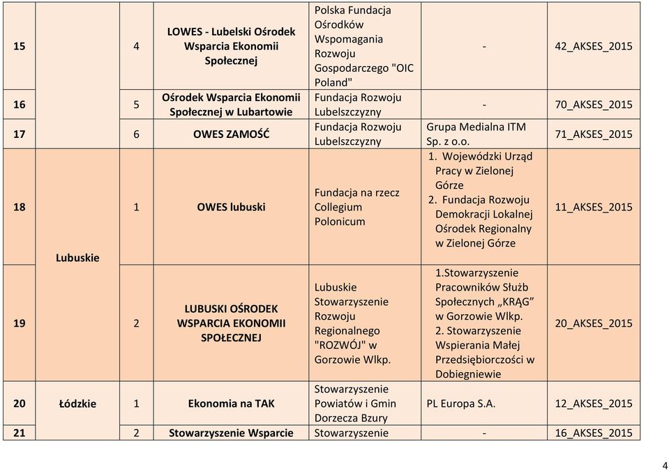 Regionalnego "ROZWÓJ" w Gorzowie Wlkp. Powiatów i Gmin Dorzecza Bzury Grupa Medialna ITM Sp. z o.o.. Wojewódzki Urząd Pracy w Zielonej Górze 2.