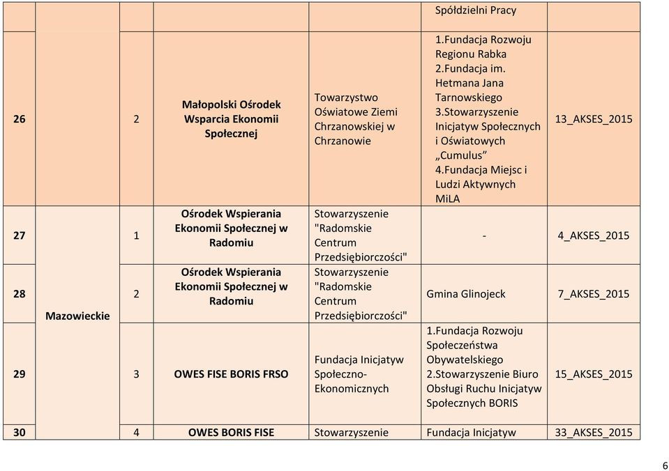 Fundacja Rozwoju Regionu Rabka 2.Fundacja im. Hetmana Jana Tarnowskiego 3. Inicjatyw Społecznych i Oświatowych Cumulus 4.