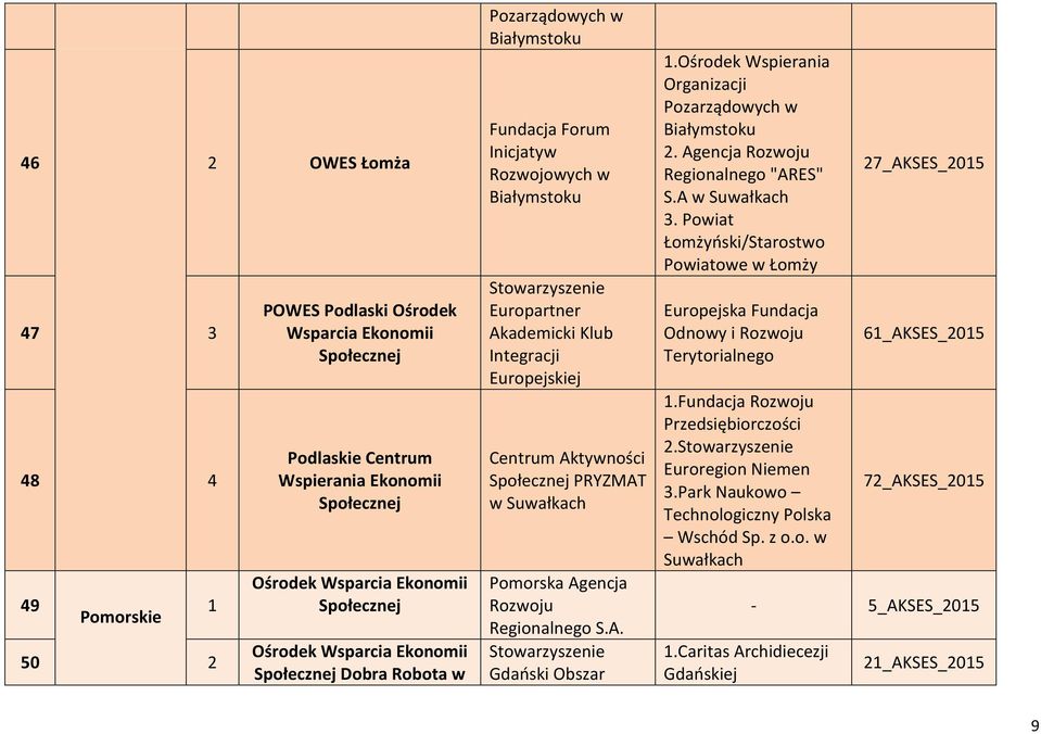 Ośrodek Wspierania Organizacji w Białymstoku 2. Agencja Rozwoju Regionalnego "ARES" S.A w Suwałkach 3.