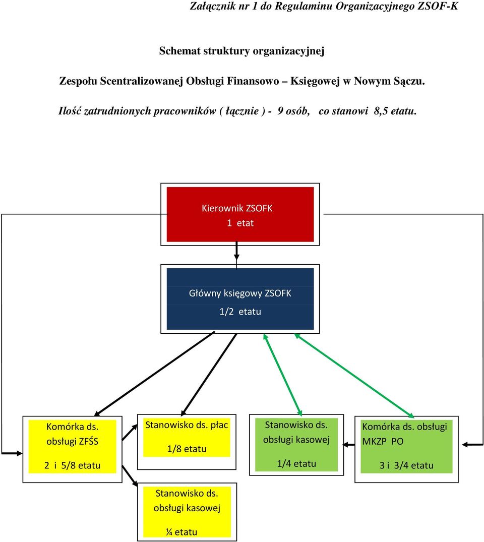 Kierownik ZSOFK 1 etat Główny księgowy ZSOFK 1/2 etatu Komórka ds. obsługi ZFŚS 2 i 5/8 etatu Stanowisko ds.