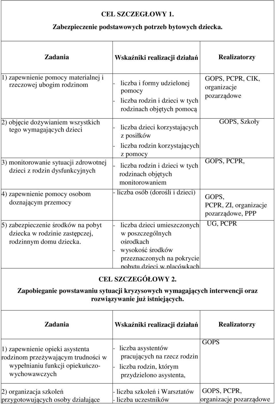 zdrowotnej dzieci z rodzin dysfunkcyjnych 4) zapewnienie pomocy osobom doznającym przemocy 5) zabezpieczenie środków na pobyt dziecka w rodzinie zastępczej, rodzinnym domu dziecka.