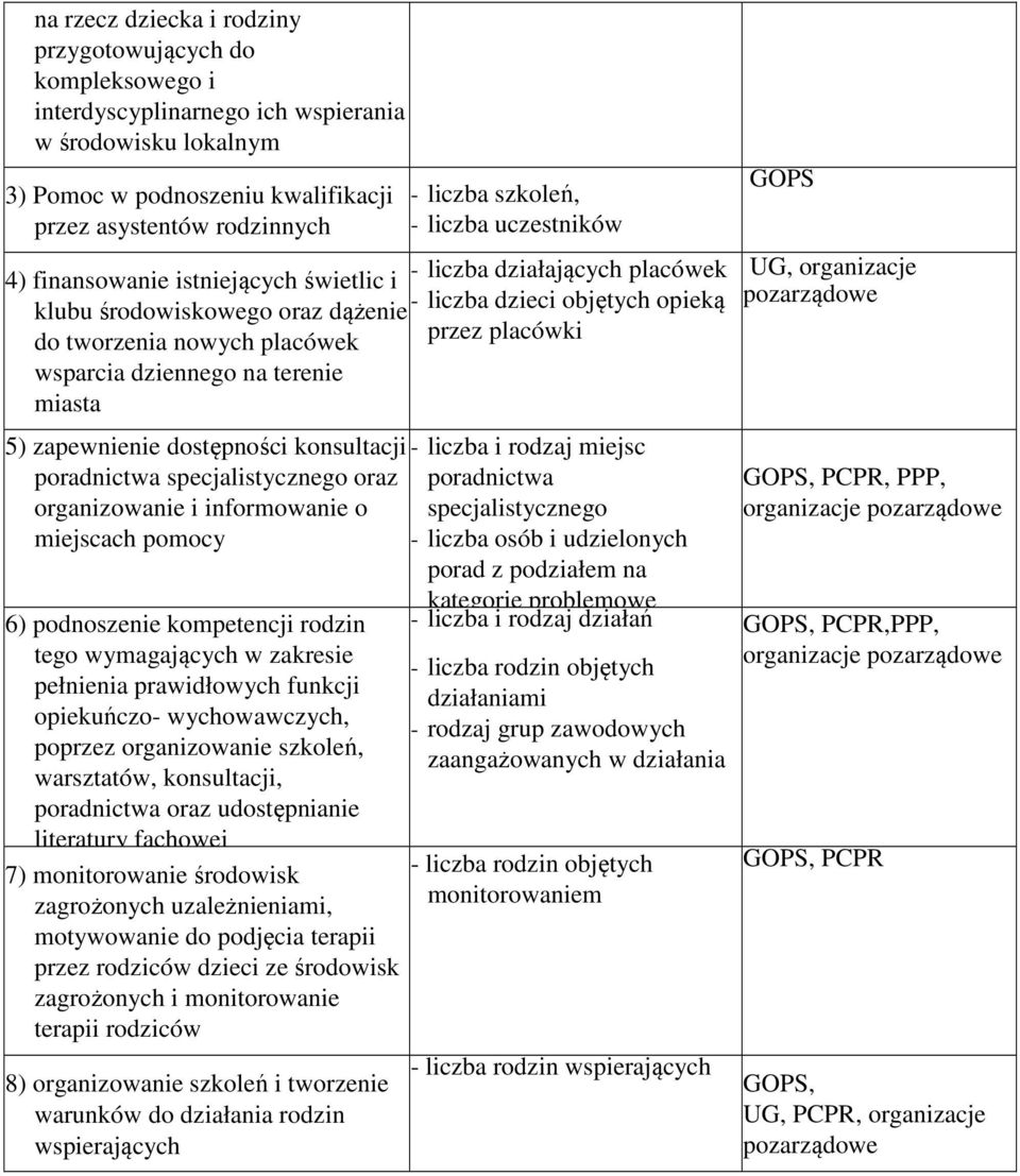 przez placówki wsparcia dziennego na terenie miasta 5) zapewnienie dostępności konsultacji - liczba i rodzaj miejsc poradnictwa specjalistycznego oraz poradnictwa organizowanie i informowanie o