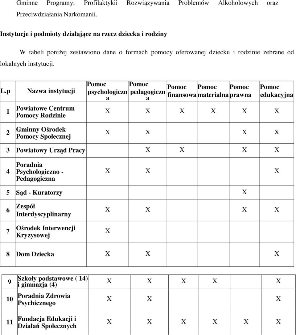 p 1 2 Nazwa instytucji Powiatowe Centrum Pomocy Rodzinie Gminny Ośrodek Pomocy Społecznej Pomoc Pomoc Pomoc Pomoc Pomoc psychologiczn pedagogiczn a a finansowa materialna prawna Pomoc edukacyjna X X