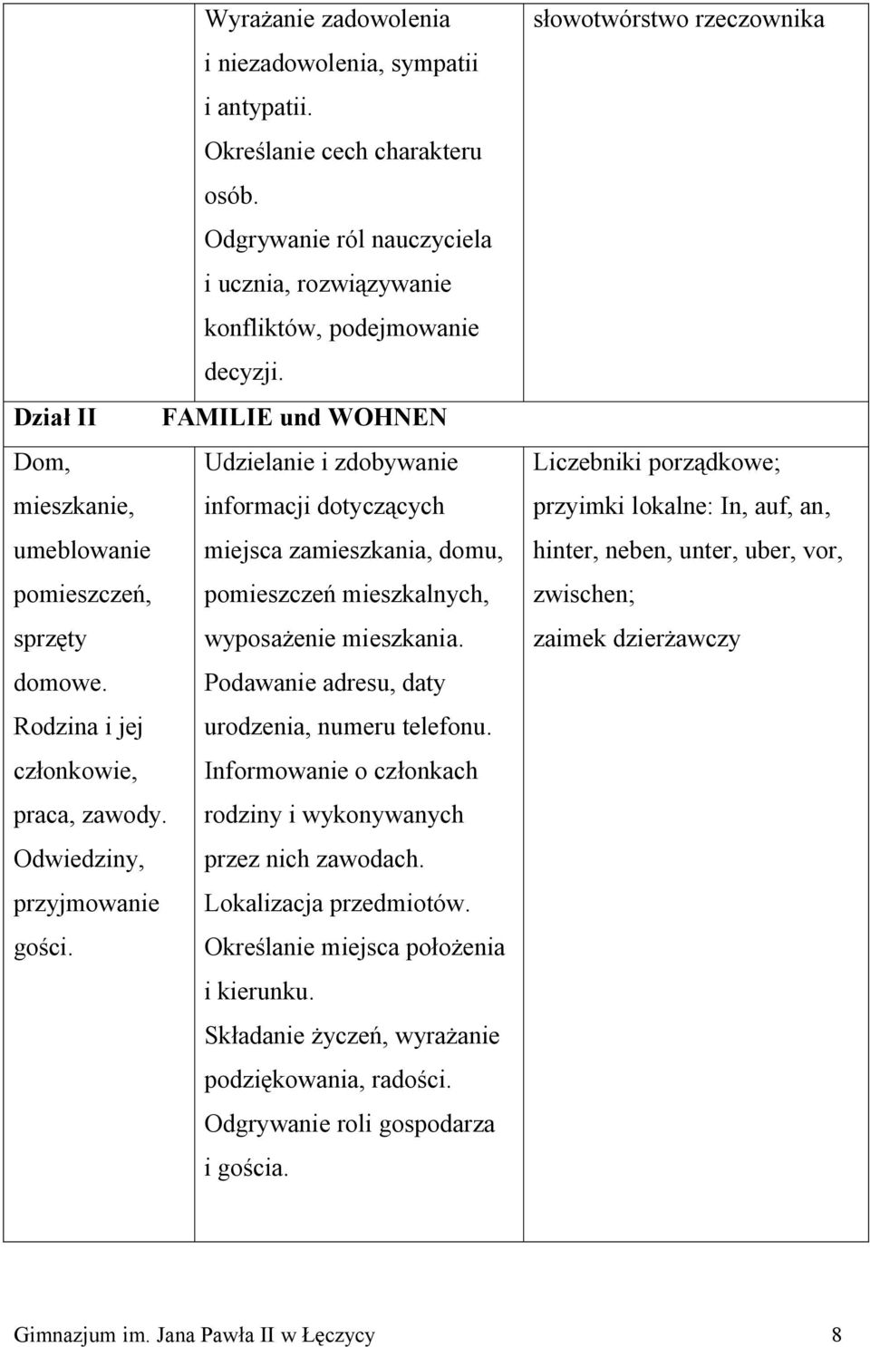 mieszkania. domowe. Podawanie adresu, daty Rodzina i jej urodzenia, numeru telefonu. członkowie, Informowanie o członkach praca, zawody. rodziny i wykonywanych Odwiedziny, przez nich zawodach.