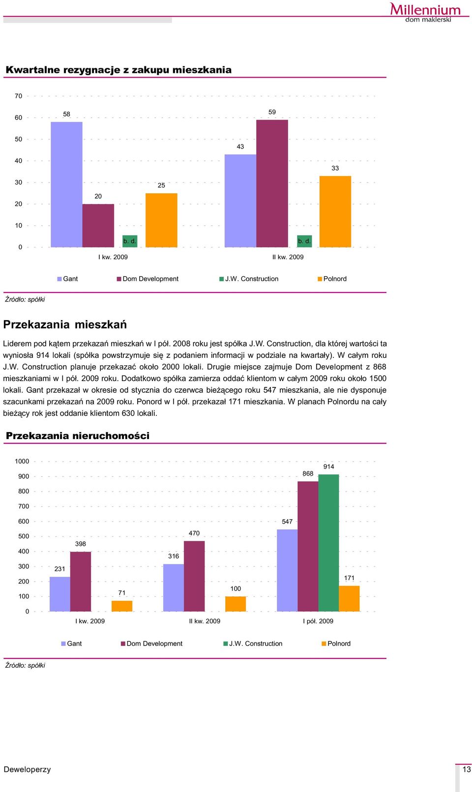 Construction, dla której wartoœci ta wynios³a 914 lokali (spó³ka powstrzymuje siê z podaniem informacji w podziale na kwarta³y). W ca³ym roku J.W. Construction planuje przekazaæ oko³o 2000 lokali.