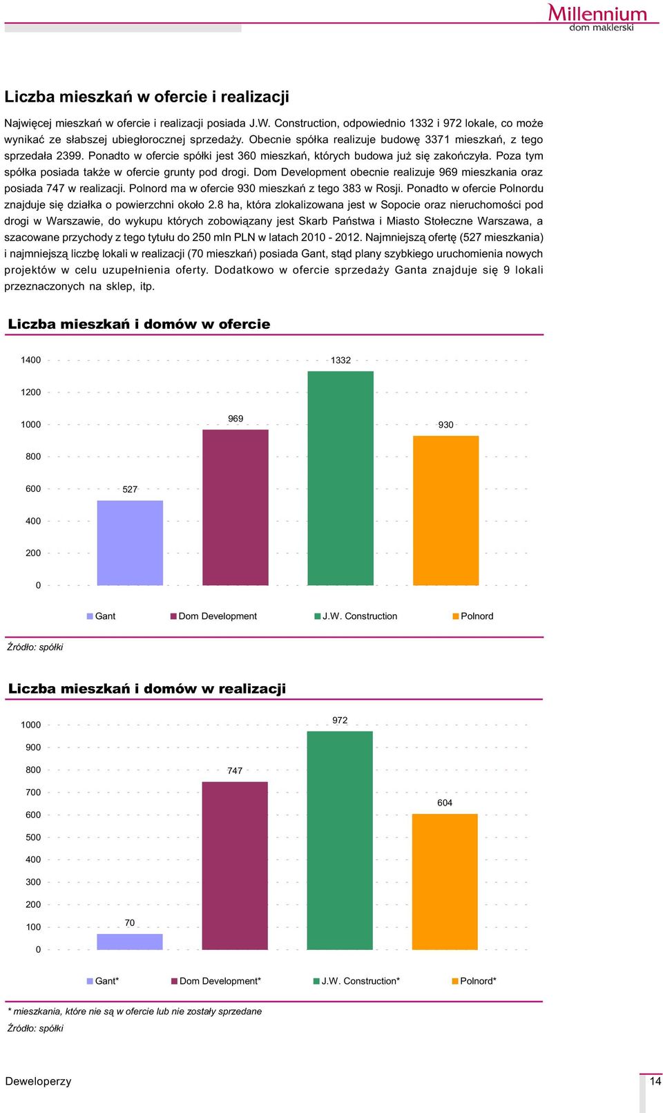 Poza tym spó³ka posiada tak e w ofercie grunty pod drogi. Dom Development obecnie realizuje 969 mieszkania oraz posiada 747 w realizacji. Polnord ma w ofercie 930 mieszkañ z tego 383 w Rosji.