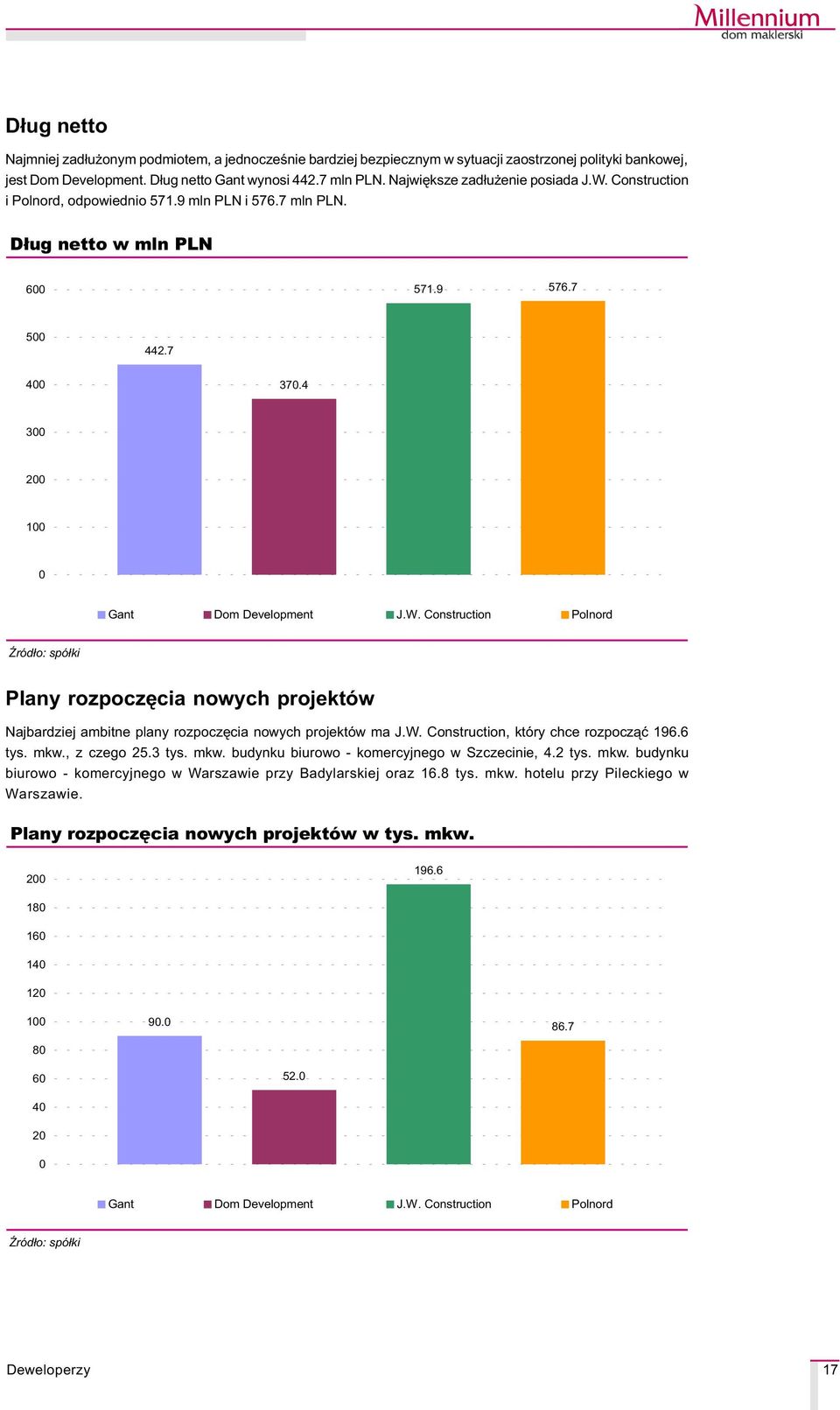 W. Construction, który chce rozpocz¹æ 196.6 tys. mkw., z czego 25.3 tys. mkw. budynku biurowo - komercyjnego w Szczecinie, 4.2 tys. mkw. budynku biurowo - komercyjnego w Warszawie przy Badylarskiej oraz 16.