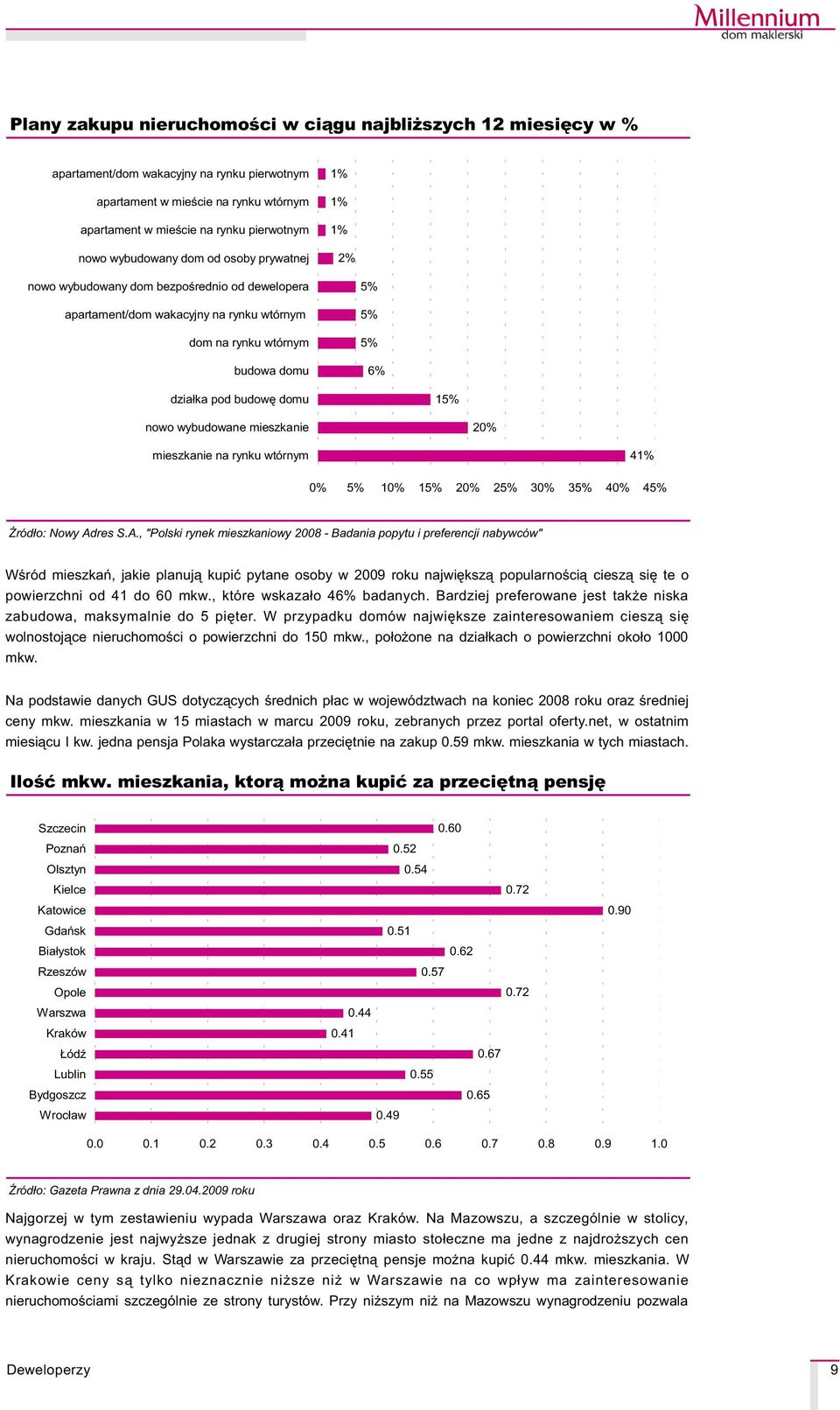 domu 15% nowo wybudowane mieszkanie 20% mieszkanie na rynku wtórnym 41% 0% 5% 10% 15% 20% 25% 30% 35% 40% 45% ród³o: Nowy Ad