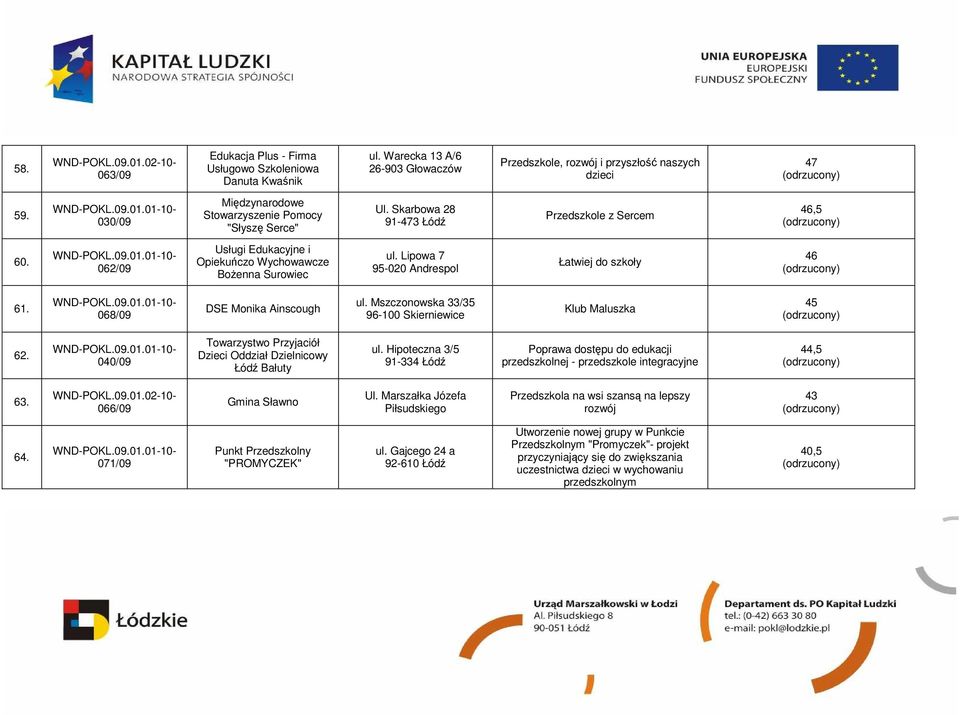 Lipowa 7 95-020 Andrespol Łatwiej do szkoły 46 61. 068/09 DSE Monika Ainscough ul. Mszczonowska 33/35 96-100 Skierniewice Klub Maluszka 45 62.