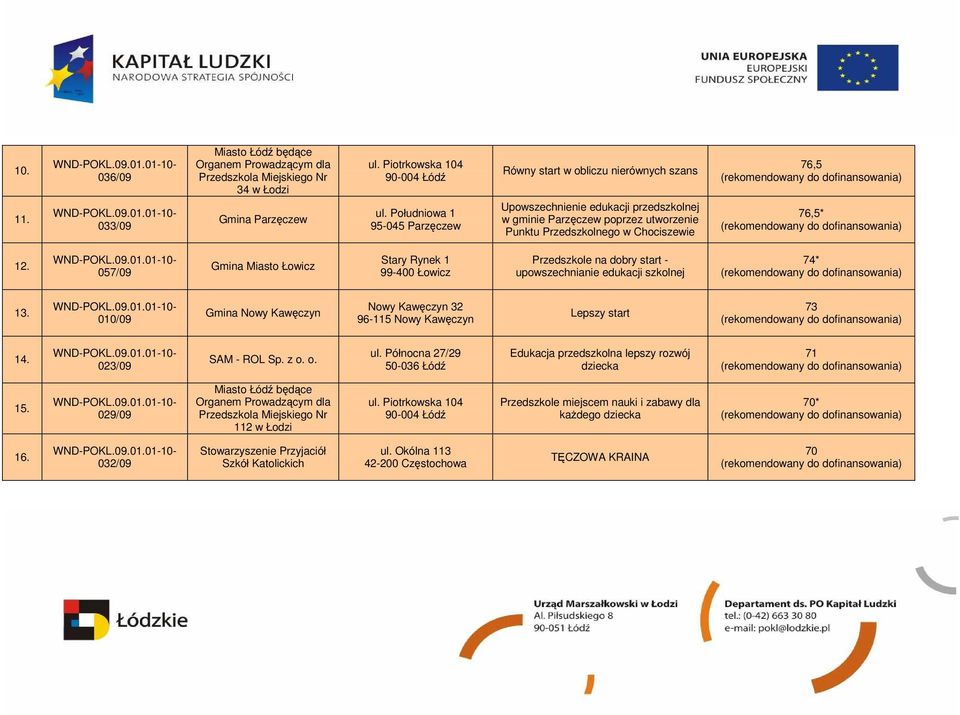 76,5* 12. 057/09 Gmina Miasto Łowicz Stary Rynek 1 99-400 Łowicz Przedszkole na dobry start - upowszechnianie edukacji szkolnej 74* 13.