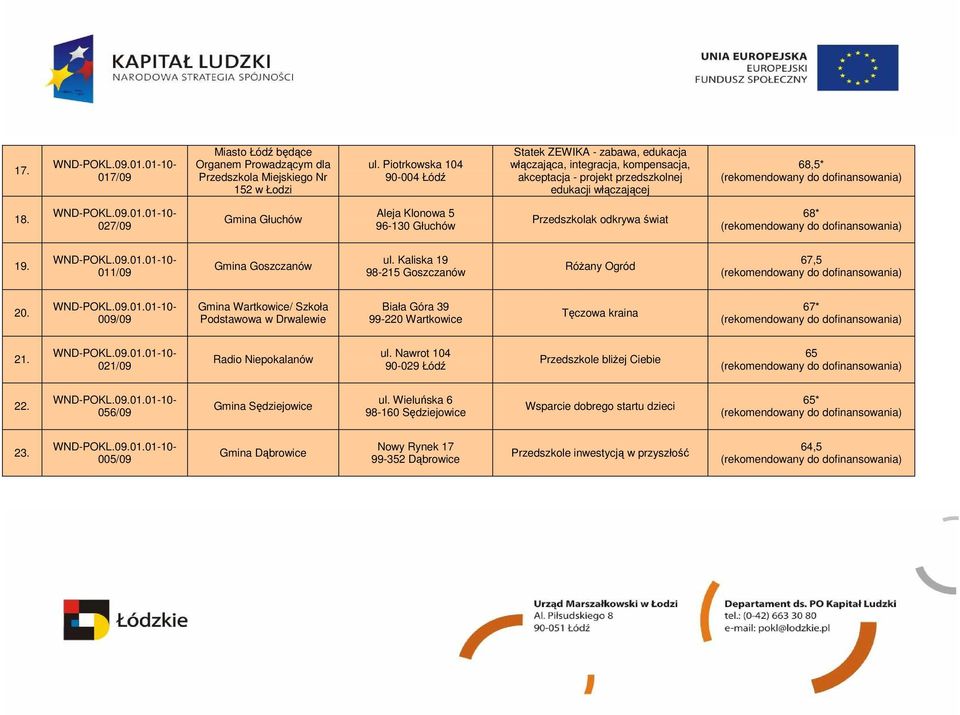 009/09 Gmina Wartkowice/ Szkoła Podstawowa w Drwalewie Biała Góra 39 99-220 Wartkowice Tęczowa kraina 67* 21. 021/09 Radio Niepokalanów ul.