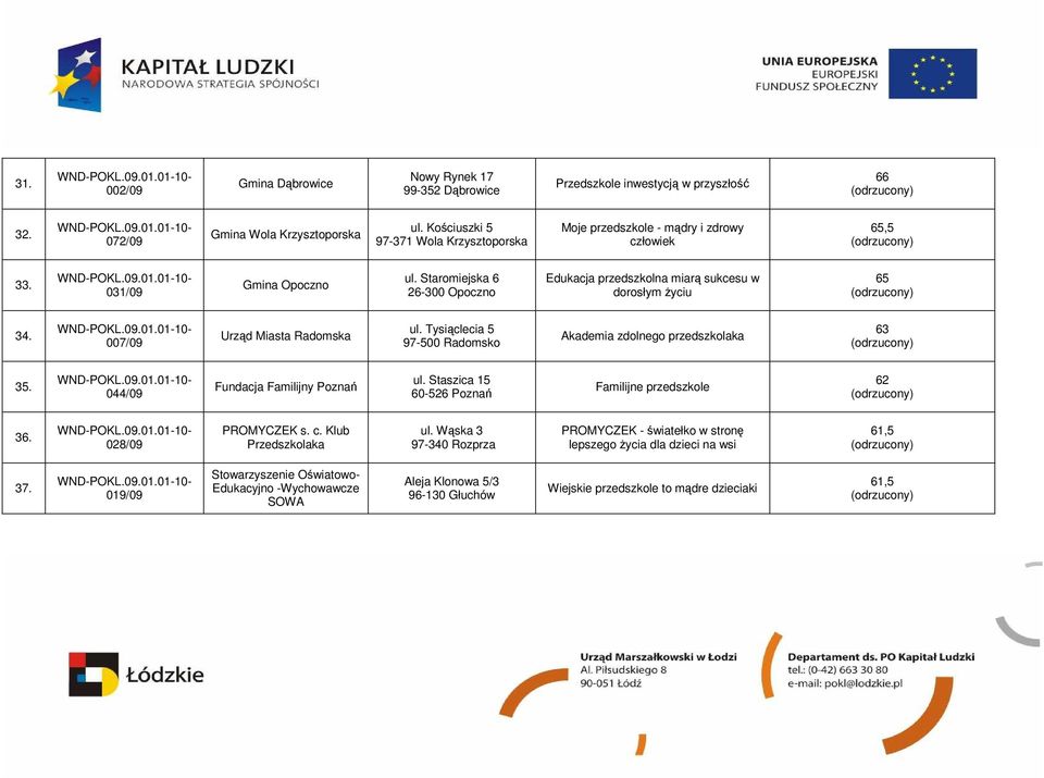 Staromiejska 6 26-300 Opoczno Edukacja przedszkolna miarą sukcesu w dorosłym Ŝyciu 65 34. 007/09 Urząd Miasta Radomska ul. Tysiąclecia 5 97-500 Radomsko Akademia zdolnego przedszkolaka 63 35.