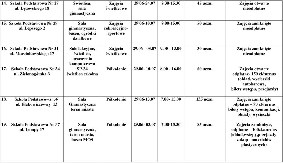 Lompy 17 Sale lekcyjne, świetlica, SP-34 świetlica szkolna Gimnastyczna, MOS 29.06-03.07 9.00-13.00 30 uczn. zamknięte Półkolonie 29.06-10.07 8.00-16.00 60 uczn.