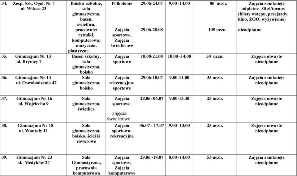 08 10.00-14.00 50 uczn. otwarte 29.06-10.07 9.00-14.00 35 uczn. zamknięte 37. Gimnazjum Nr 16 ul. Wojciecha 9 38. Gimnazjum Nr 18 ul.