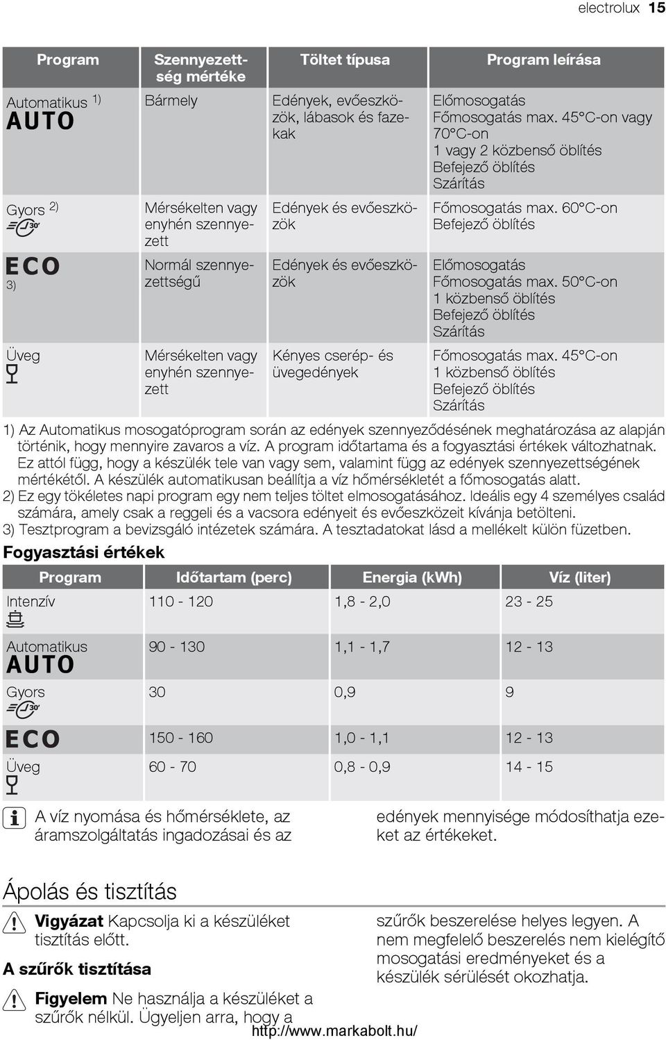 45 C-on vagy 70 C-on 1 vagy 2 közbenső öblítés Befejező öblítés Szárítás Főmosogatás max. 60 C-on Befejező öblítés Előmosogatás Főmosogatás max.