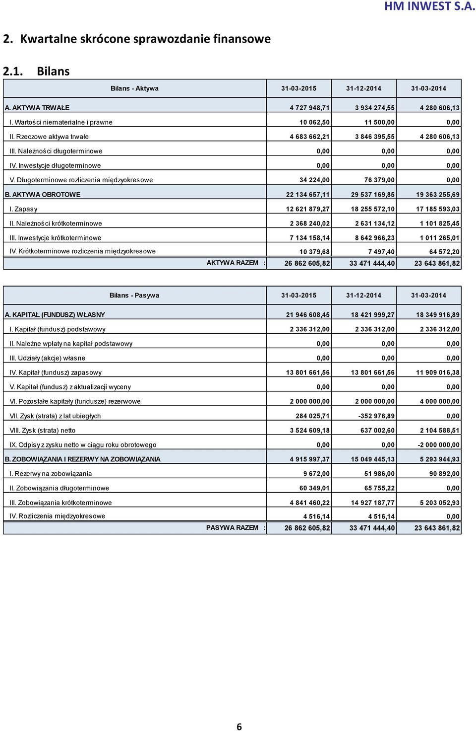 Inwestycje długoterminowe 0,00 0,00 0,00 V. Długoterminowe rozliczenia międzyokresowe 34 224,00 76 379,00 0,00 B. AKTYWA OBROTOWE 22 134 657,11 29 537 169,85 19 363 255,69 I.