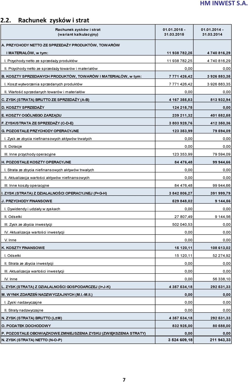 Przychody netto ze sprzedaży towarów i materiałów 0,00 0,00 B. KOSZTY SPRZEDANYCH PRODUKTÓW, TOWARÓW I MATERIAŁÓW, w tym: 7 771 426,42 3 926 883,35 I.