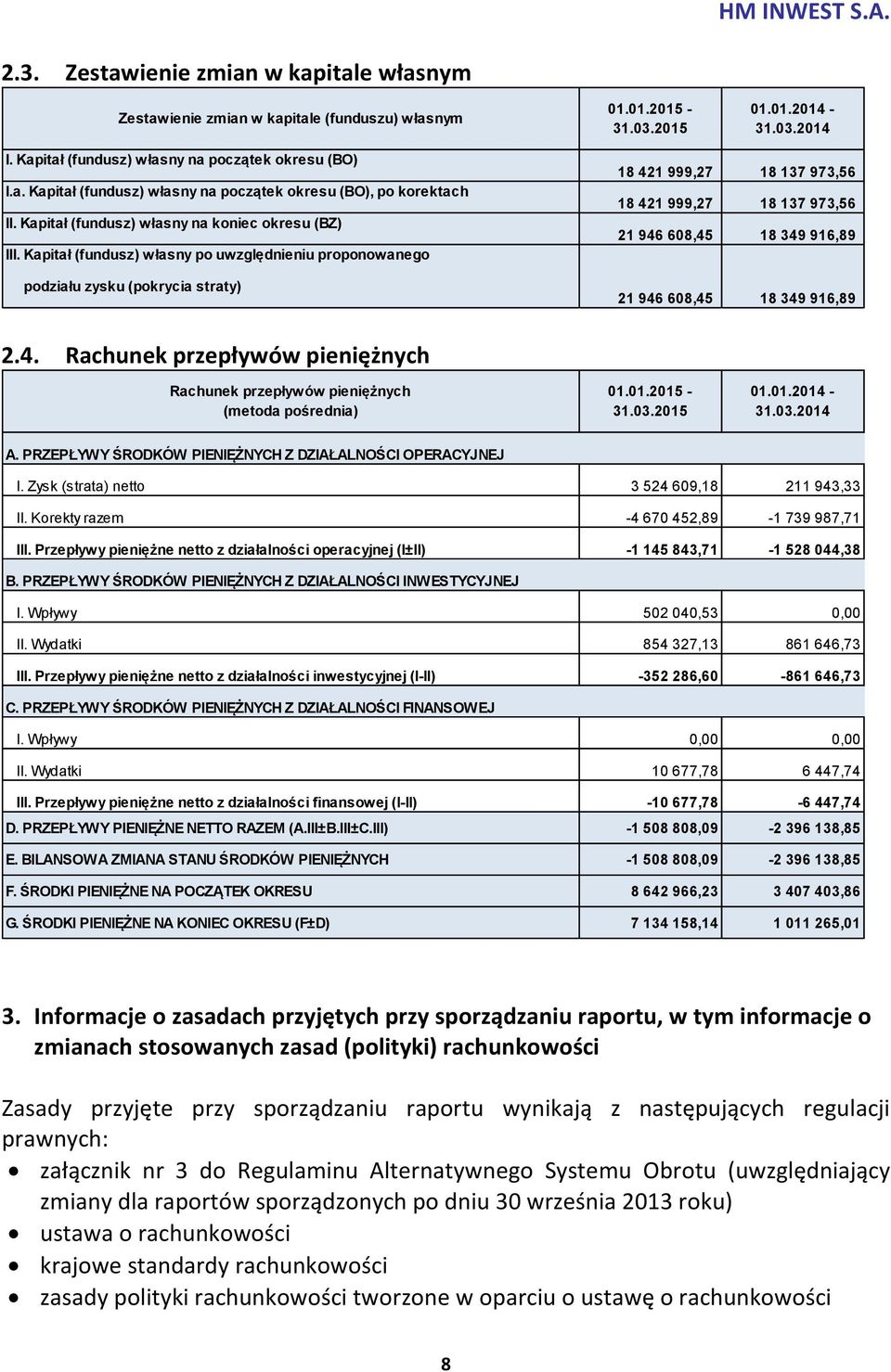 Kapitał (fundusz) własny po uwzględnieniu proponowanego podziału zysku (pokrycia straty) 18 421 999,27 18 137 973,56 18 421 999,27 18 137 973,56 21 946 608,45 18 349 916,89 21 946 608,45 18 349