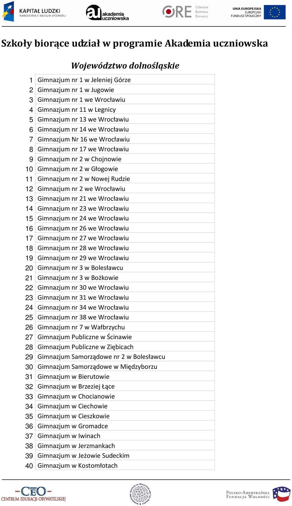 Nowej Rudzie 12 Gimnazjum nr 2 we Wrocławiu 13 Gimnazjum nr 21 we Wrocławiu 14 Gimnazjum nr 23 we Wrocławiu 15 Gimnazjum nr 24 we Wrocławiu 16 Gimnazjum nr 26 we Wrocławiu 17 Gimnazjum nr 27 we